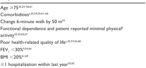 Table 1 Triggers to begin or intensify proactive palliative resources for patients with COPD