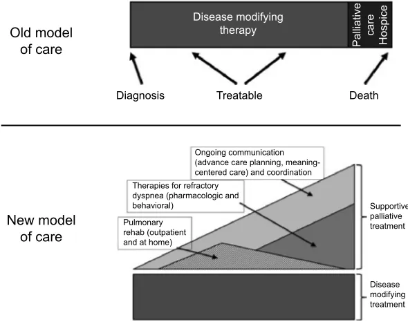 Figure 2 Proactive palliative care in COPD.