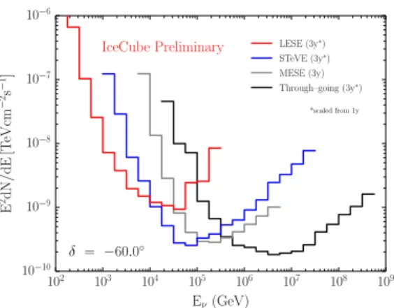 Figure 1. Differential sensitivities of four IceCube point source searches [ 1 , 6 ] targeting different energy ranges, corresponding to 3 years of operation.