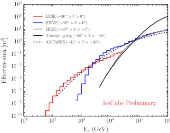 Figure 2. Effective areas of the analyses shown in Fig. 1 and of a corresponding ANTARES analysis [ 7 ].