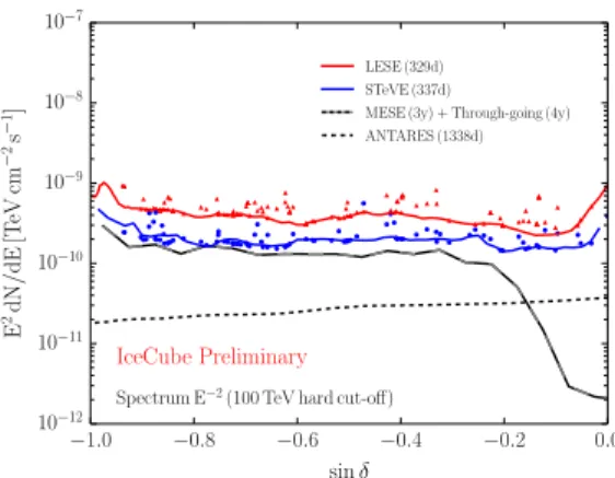 Figure 4. Median sensitivities and source upper limits for an E −2 spectrum with a hard cut-off at 100TeV for