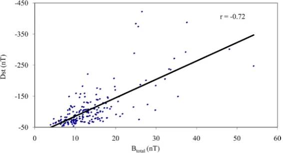 Figure 1. Presents the interplanetary magnetic field Btotal versus Dst minimum.    