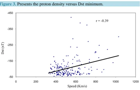 Figure 2. Presents the Bz (southward component of IMF) versus Dst minimum.   