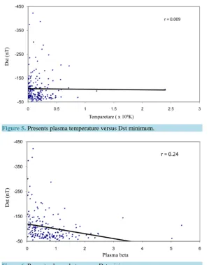 Figure 6, no definite relation found between Dst and plasma beta, correlation occurred very low only 0.24 but it is very clear from figure the Dst value is high at low plasma beta