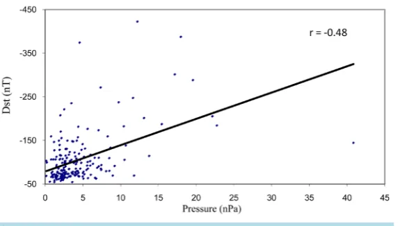 Figure 7. Presents plasma pressure versus Dst minimum.                     