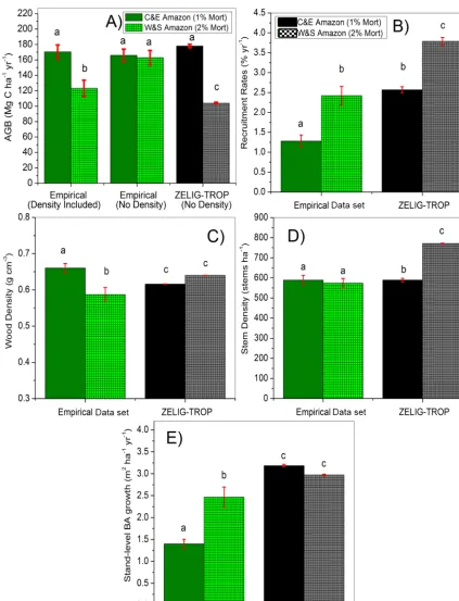 Figure 4. Comparison between “central and eastern” Amazon (“slow dynamics”) and “west and south” Amazon (“fast dynamics”) be-tween the empirical (RAINFOR data set, green columns) and modeled ZELIG-TROP results for average (a) aboveground biomass (AGB,Mg C 