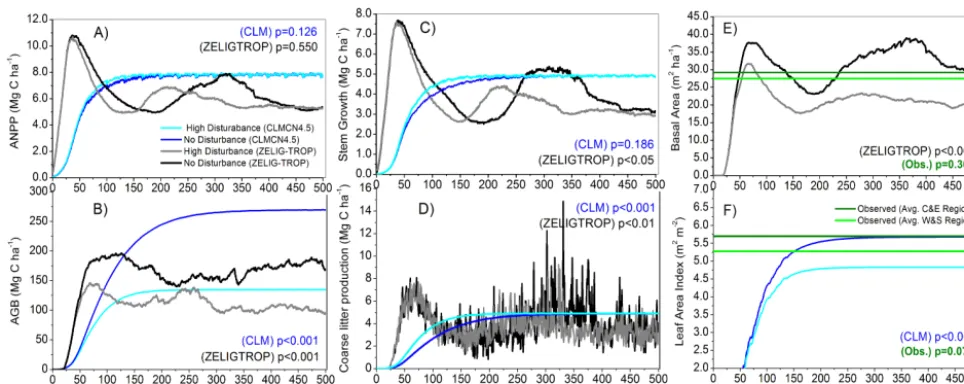 Figure 5.Fig. 5. CLM-CN model evaluation and comparisons to ZELIG-TROP for a no-disturbance scenario and a high disturbance treatment:  CLM-CN model evaluation and comparisons to ZELIG-TROP for a no-disturbance scenario and a high-disturbance treatment:(A)
