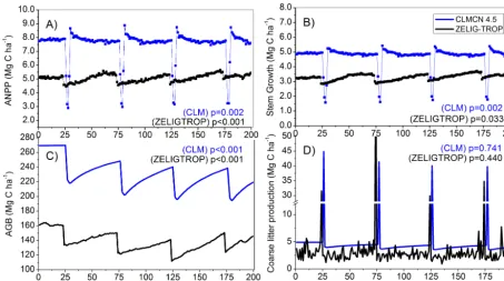Fig. 7are two-sample Student’sFigure 7.(c). CLM-CN model evaluation and comparisons to ZELIG-TROP for a periodic disturbance  CLM-CN model evaluation and comparisons to ZELIG-TROP for a periodic disturbance treatment: aboveground biomass (AGB), and t (d) c