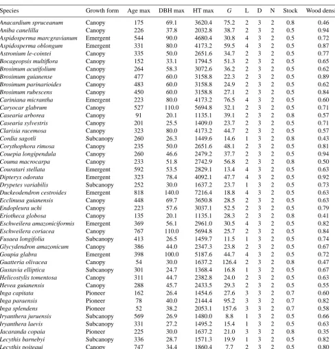 Table 1. Species-speciﬁc allometric and ecological parameters for the 90 tree species used in ZELIG-TROP, representing species found incentral Amazonian (Laurance et al., 2004)