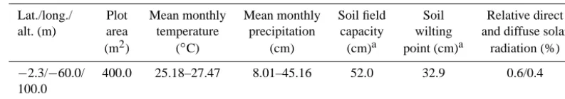Table 2. Environmental parameters used in ZELIG-TROP for the central Amazon basin. Values reported in a range were monthly low andhigh averages.