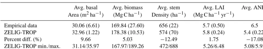 Table 3. Averages (and standard deviations) of ﬁve forest attributes for the observed values recorded from sites near Manaus, Brazil, averagedover 5 ha, and the modeled ZELIG-TROP results
