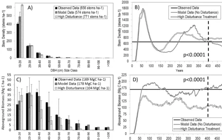 Figure 1.scenario, and ZELIG-TROP model data from high-disturbance treatment.Fig. 1. Comparison between observed ﬁeld data from “transects” in central Amazon, ZELIG-TROP model data from no-disturbance1118    Comparison between observed field data from “transects” in Central Amazon, ZELIG- (a) Average stem density (stems ha−1) and SD by DBH (cm)