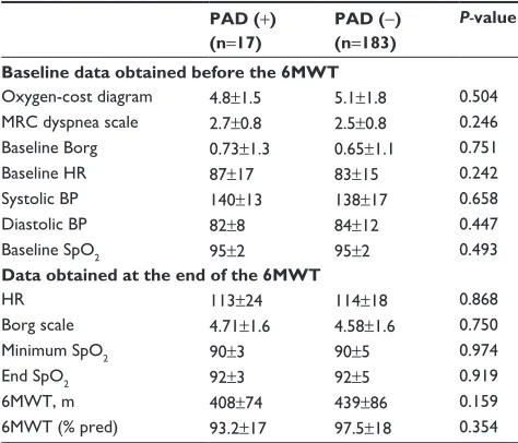 Table 1 Demographic data of all enrolled COPD patients with and without asymptomatic PaD