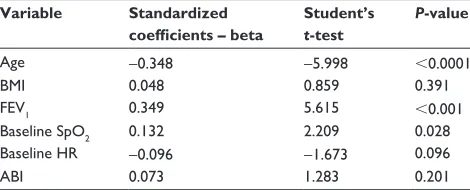 Table 3 Pearson correlation (r2) between distance covered on the 6-minute walk test and physiological variables, dyspnea scales, and pulmonary function tests in all enrolled COPD patients (n=200)