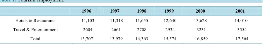 Table 1. Tourism employment.                                                                                       