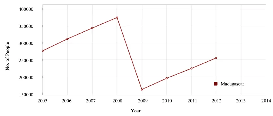 Figure 2. Graph number of people arrival in Madagascar.                                                                  