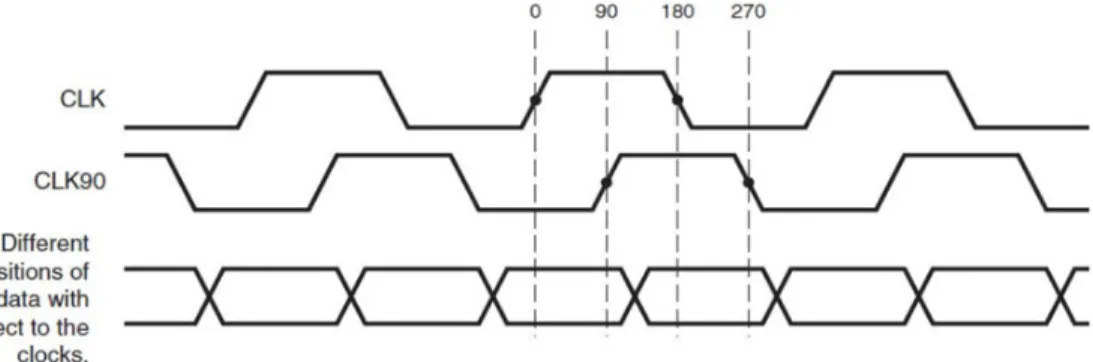 Figure 2. Oversampling technique using two phase-shifted clocks.