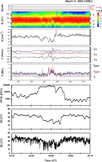 Fig. 12.energy in eV (left) and particle ﬂux (right), density, speed (left) and velocity components (right), and temperature (blue) versus time