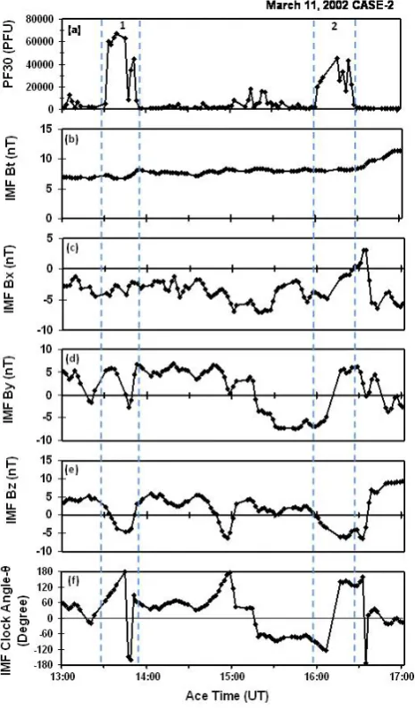 Fig. 13a.  ACE magnetic ﬁeld data for Case 2, 11 March 2002.From top to bottom PF30, IMF strength, IMF Bx, IMF By, IMFBz, and IMF clock angle versus time