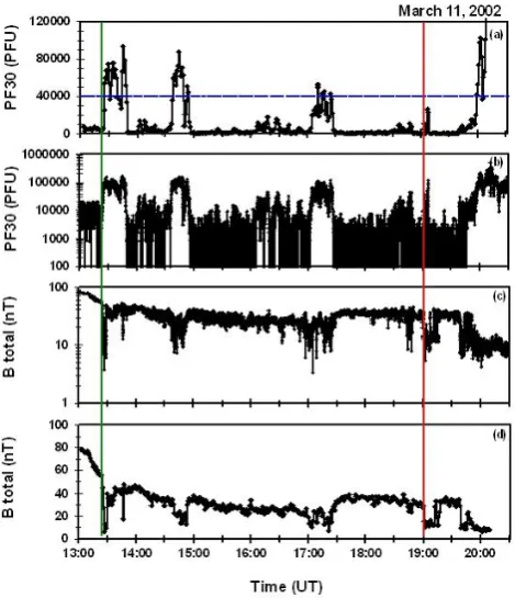 Table 1. Statistics for Flux Burst Events (FBE) determined in twoyears of Cluster Data
