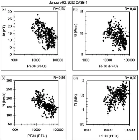 Fig. 6.        Scatter plots of magnetosheath parameters from 00:00 UTto 07:00 UT covering only the intervals for Bursts 1, 2, and 3.Horizontal axis is the energetic particle ﬂux in PFU in logarithmicscale while vertical axis is (a) magnetic ﬁeld strength, (b) density,(c) speed, and (d) temperature.