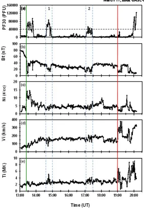 Fig. 11. netosheath magnetic ﬁeld strength, density, speed, and temperature