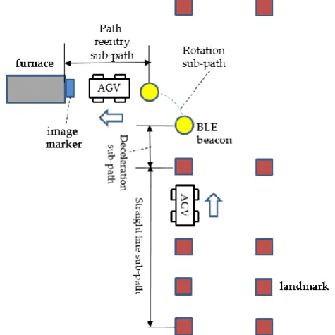 Fig. 1. The 3x3 landmark 