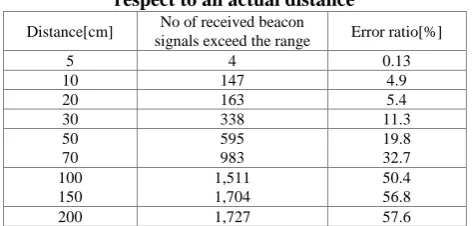 Fig. 6.  the two-stage deceleration to prepare rotation using BLE beacons Experiments were conducted to find the distance at which 