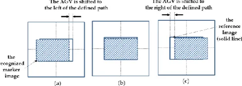 Fig. 8.   The length of the recognized marker image with respect to the distance to the marker [11] 