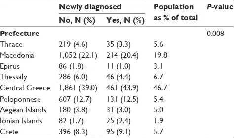 Table 2 Descriptive statistics of study participants according to severity of COPD (gOlD 2011)