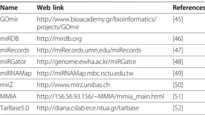Table 3 Experimental methods to check the functional interaction between miRNA and target mRNA