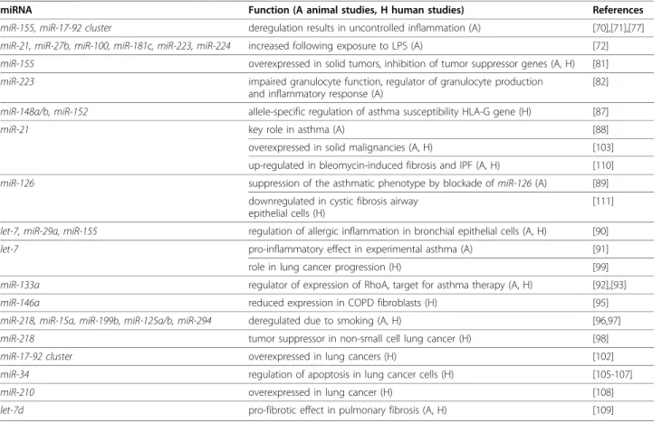 Table 5 MiRNAs involved in pathological processes in the lung