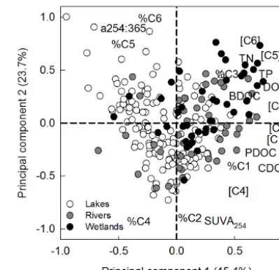 Figure 5. Principal component analysis of concentrations ofdegradable DOM, DOM optical properties and nutrients across bo-real lakes, rivers and wetlands