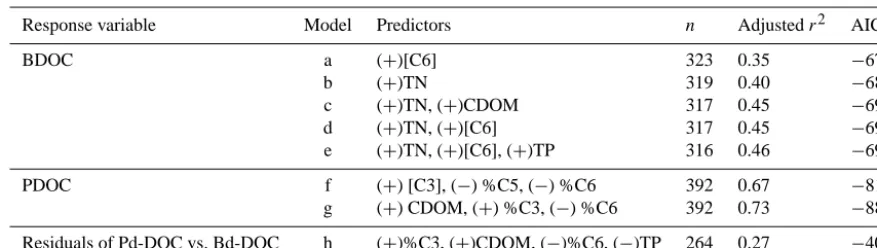 Table 1. Multiple linear regression models predicting the concentrations of photochemically and biologically degradable DOC across boreallakes, rivers and wetlands
