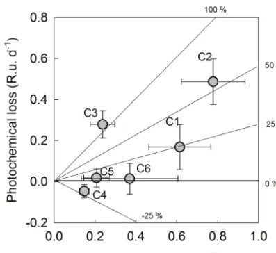 Figure 6. Average loss of speciﬁc ﬂuorescence components basedon the difference in concentration before and after irradiation forsamples originating from boreal lakes, rivers and wetlands
