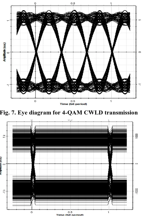 Fig. 7. Eye diagram for 4-QAM CWLD transmission 