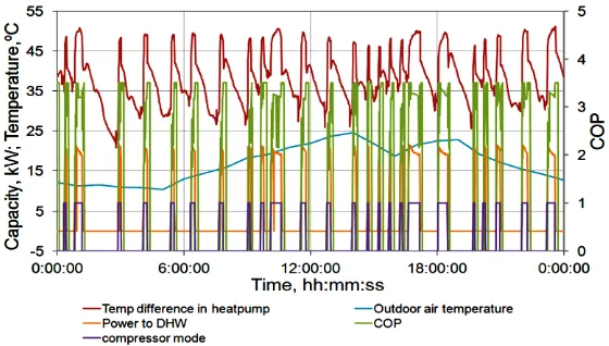 Figure 6. The instant COPs of the EAHP in the heating mode and in the DHW mode.                                                       