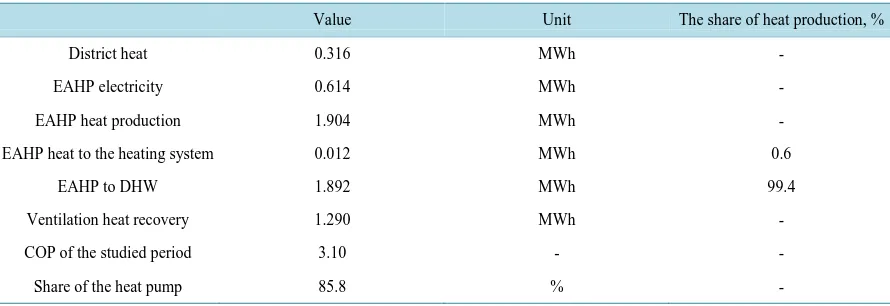 Table 3. Energy consumption during a warm summer period (30 days).                                            
