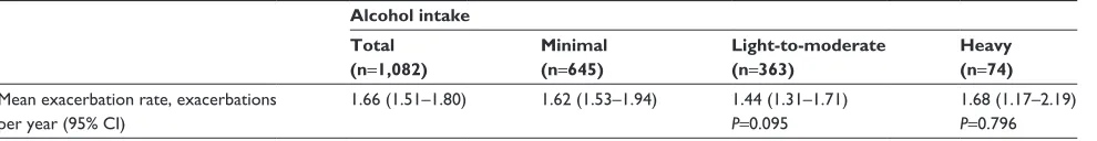 Table 3 aeCOPD event rates by alcohol consumption pattern