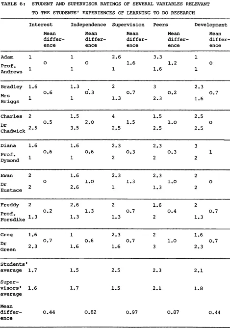 TABLE 6: STUDENT AND SUPERVISOR RATINGS OF SEVERAL VARIABLES RELEVANT