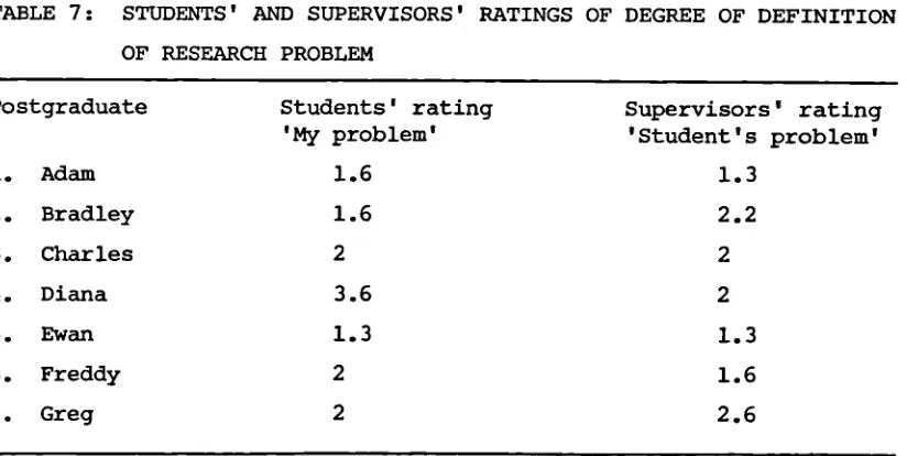 TABLE 7: STUDENTS' AND SUPERVISORS' RATINGS OF DEGREE OF DEFINITION