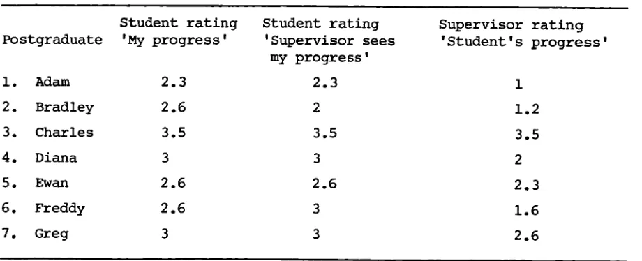 TABLE 8: STUDENTS' PND SUPERVISORS' RATING OF PROGRESS