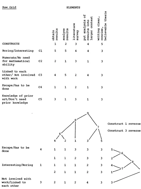 FIGURE 2 The same grid re-sorted by the Focus program and including treediagrams which show the relationship between element and constructclusters.
