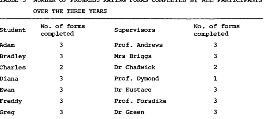 TABLE 3 NUMBER OF PROGRESS RATING FORMS COMPLETED BY ALL PARTICIPANTS