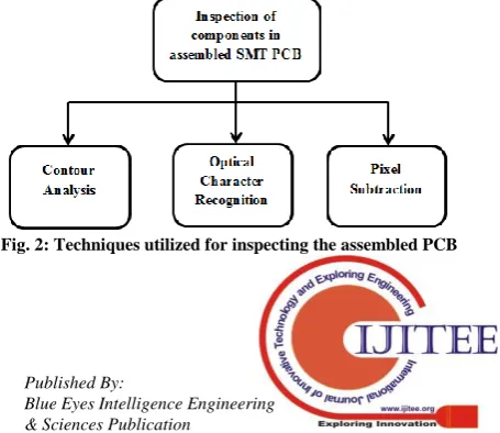 Fig. 2: Techniques utilized for inspecting the assembled PCB   