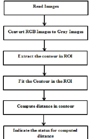 Fig 6: Status indication of good image using Contour Analysis  technique 