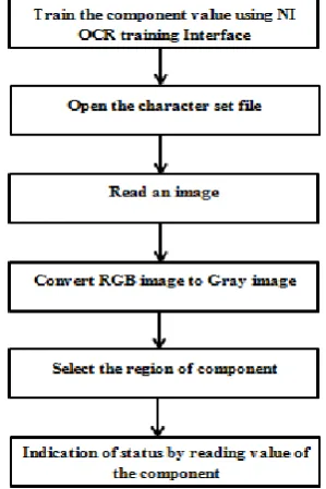 Fig 7: Training the values of the component  