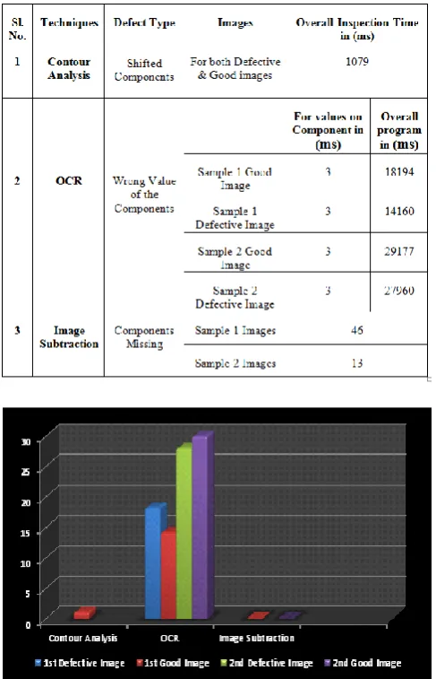 Table- I: Inspection time for different PCBA images using Different Techniques 