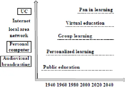 Figure 1: Impacts of information technology on educational theory and practice 