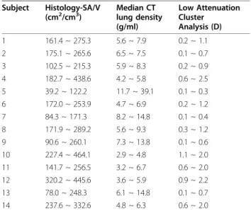 Figure 3 Association between the Histological SA/V and CT Cluster Analysis Value D. There is a significant association between the SA/V (cm 2 /cm 3 ) measured histologically and the CT cluster analysis D value (r = 0.74, p < 0.0001)